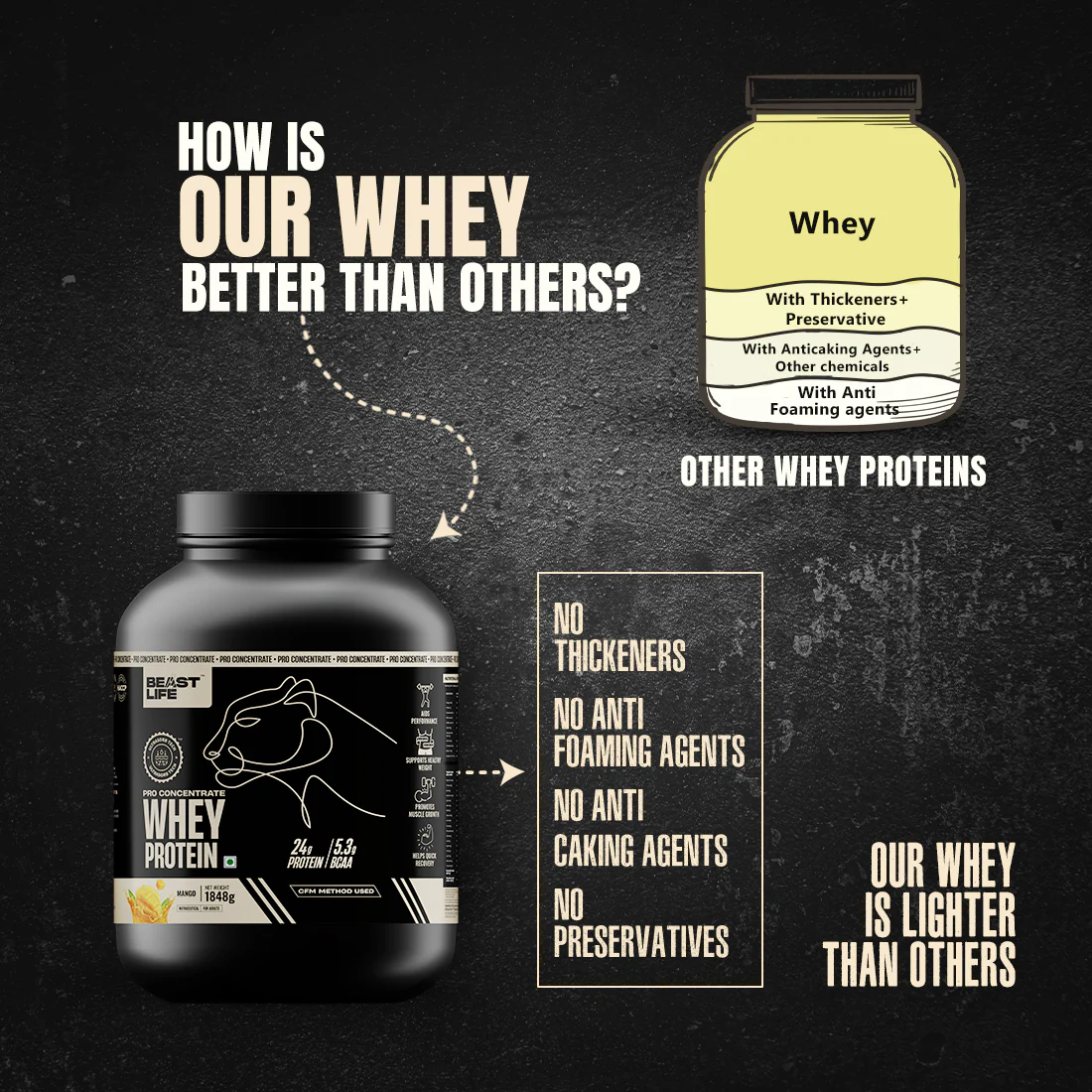 Pro Concentrate Whey Protein with Ultrasorb Tech | Mango | 1.848 kg - Image 5