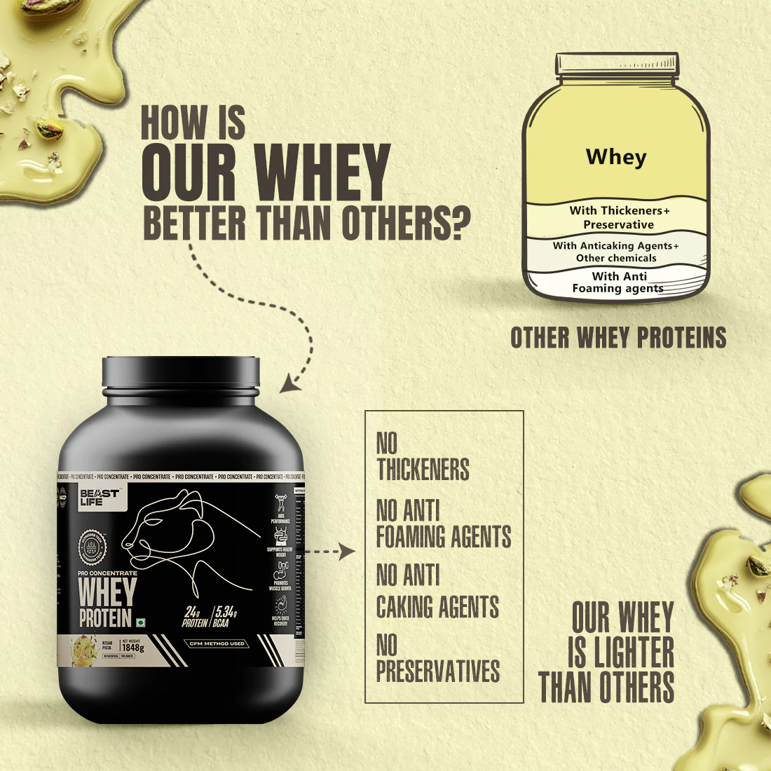 Pro Concentrate Whey Protein with Ultrasorb Tech | Kesar Pista with Real Pista Flakes | 1.848 kg - Image 4